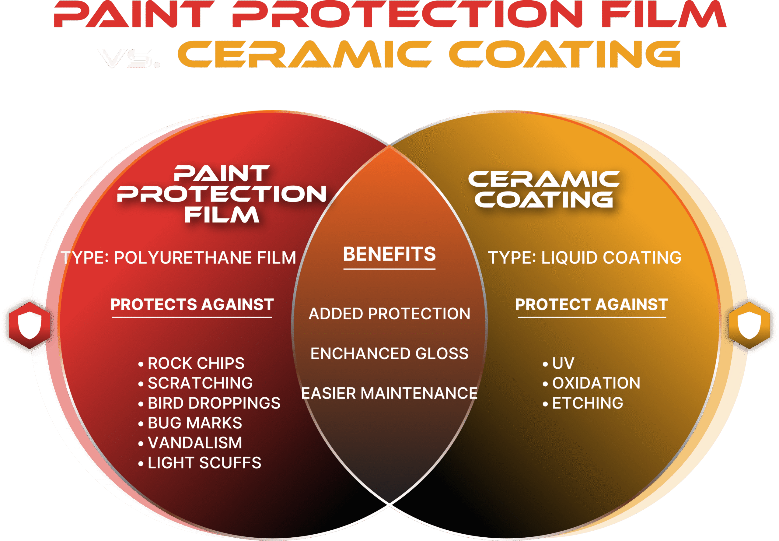PPF vs Ceramic Coating Venn diagram